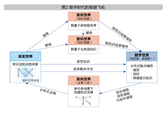 从数据仓库到数据中台再到数据飞轮，我了解的数据技术进化史_数据_04