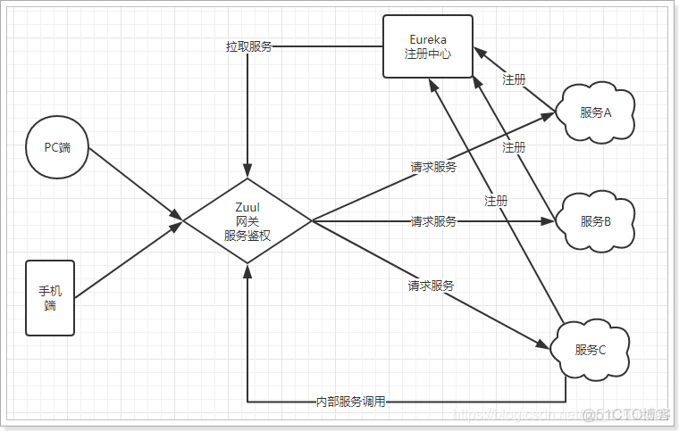 spring cloud gateway 打印转发的地址_Zuul_04