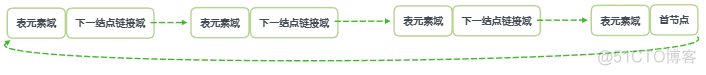 python docx 创建表格并剧中_怎么通过Python创建双向链表