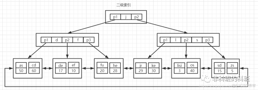 mysql 主建为Long比子符串效高多少_分区字段必须包含在主键字段_03