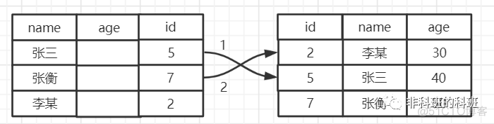 mysql 主建为Long比子符串效高多少_创建了联合索引还用在单个字段上创建索引吗_05