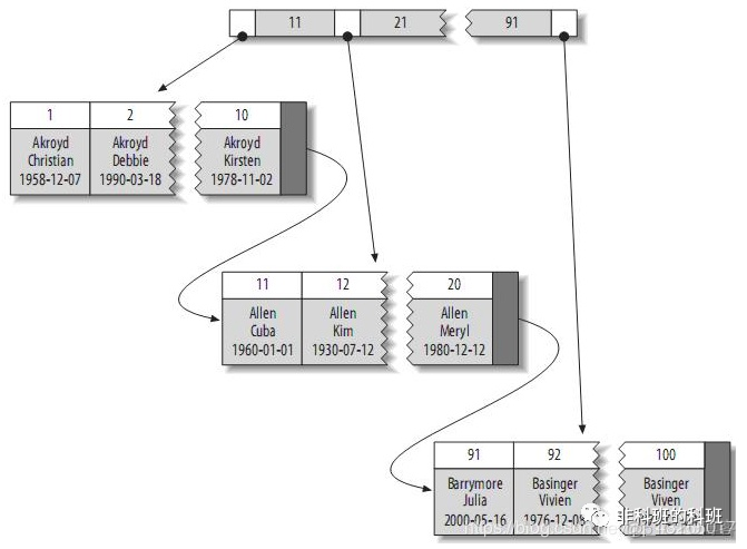 mysql 主建为Long比子符串效高多少_mysql创建唯一索引_07