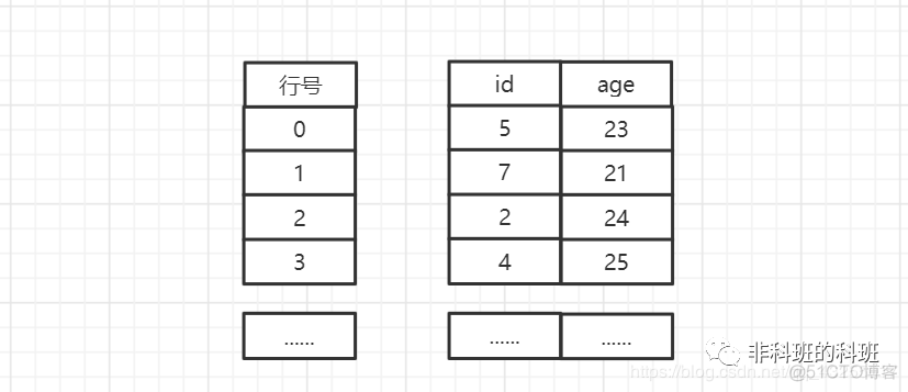 mysql 主建为Long比子符串效高多少_mysql创建唯一索引_08