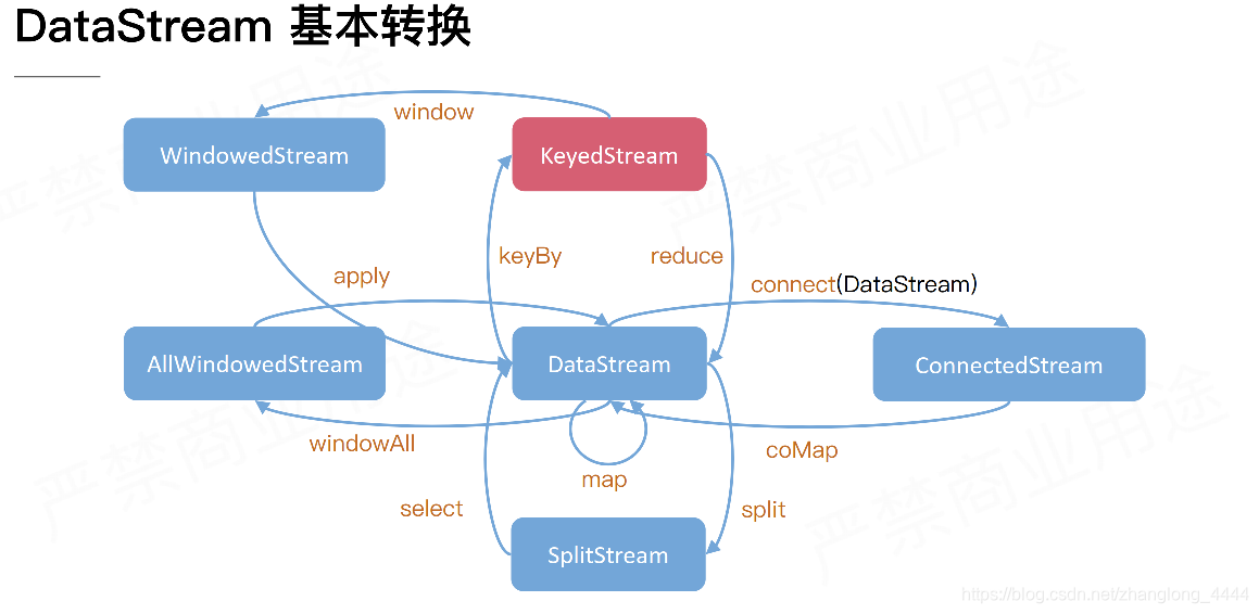 flink DataStream 分组_计算逻辑_03