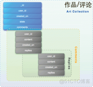 MongoDB数据库 应该用什么模型图进行设计_mongodb_02