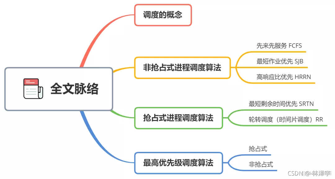 最短剩余时间调度 java 实现_操作系统