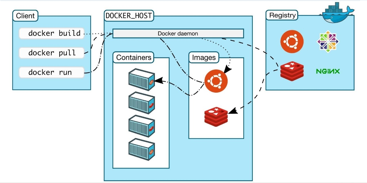 容器查询时间_docker