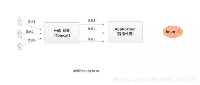 spring为什么不用1个map作为容器_缓存