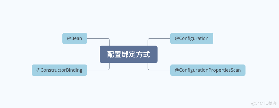 springboot手动注入的配置类怎么覆盖自动配置_springboot可选参数