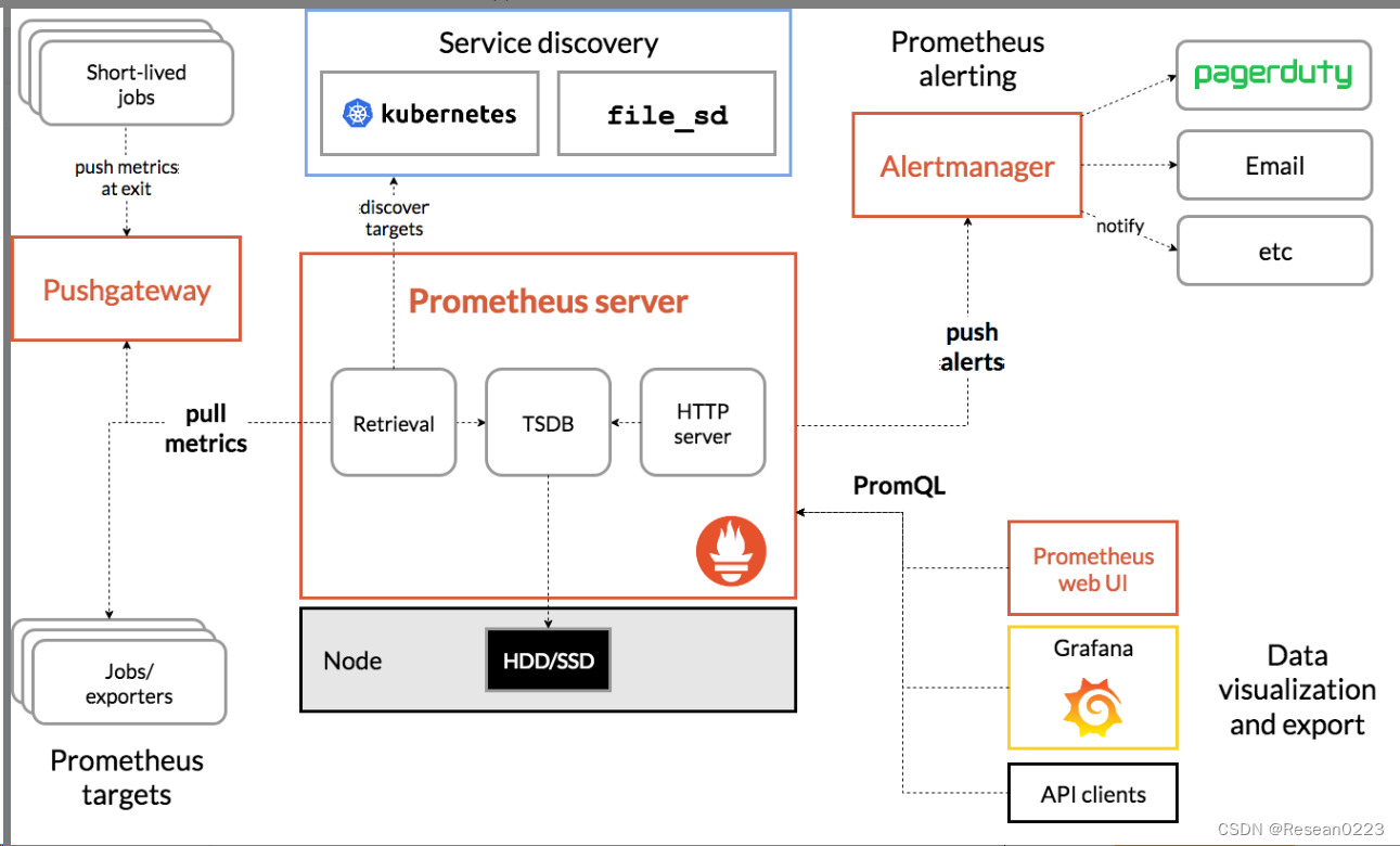 pod 通过 prometheus获取监控数据_prometheus