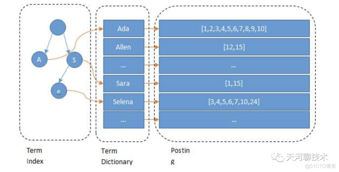 es查询3千万数据要7秒多_elasticsearch_04