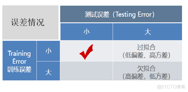 随机森林分类结果太好了怎么判断过拟合_数据_02