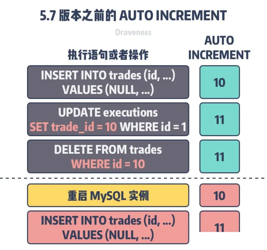 mysql 自增主键和随机主键的区别_mysql设置主键_03