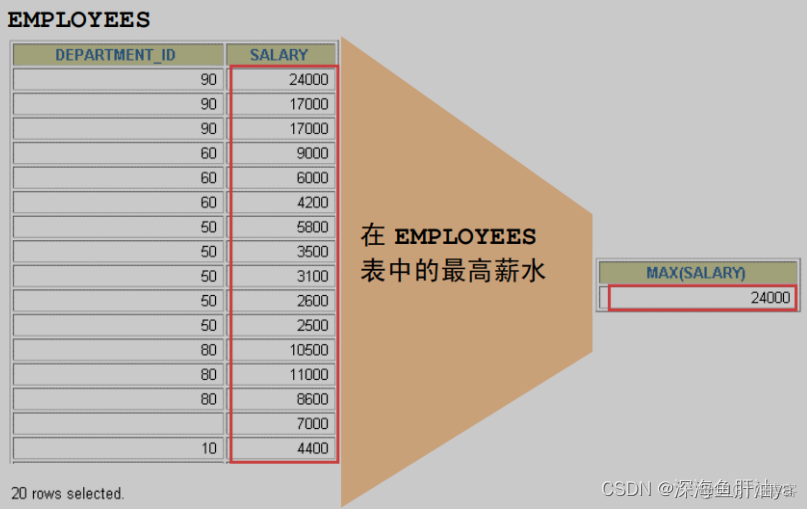 Mysql对分组后的内容再进行条件统计_JavaEE