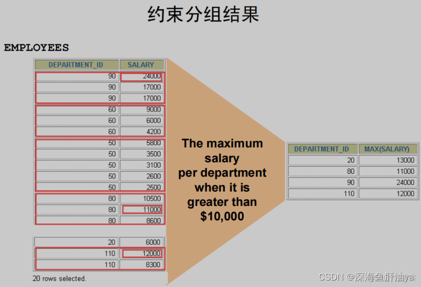 Mysql对分组后的内容再进行条件统计_sql_08