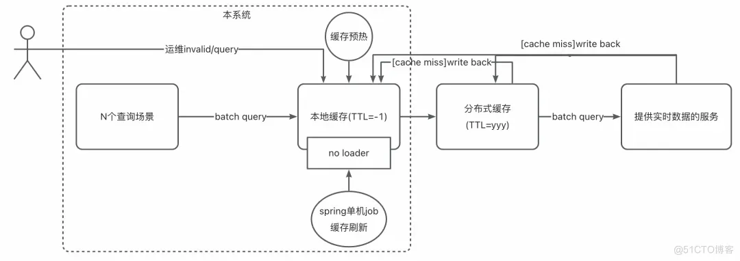 二级缓存架构极致提升系统性能_redis_04