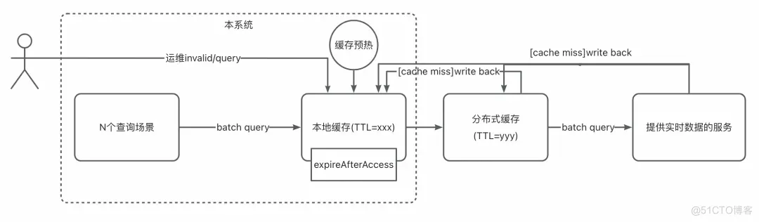 二级缓存架构极致提升系统性能_本地缓存_05