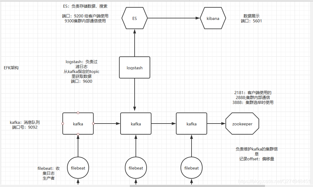 拉取nginx五分钟时间段所有日志_zookeeper