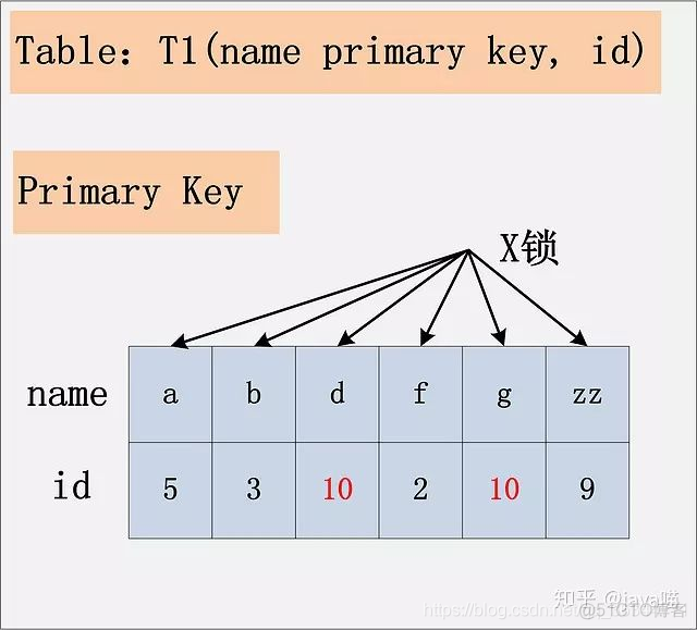 mysql设置某列为唯一索引_主键_07