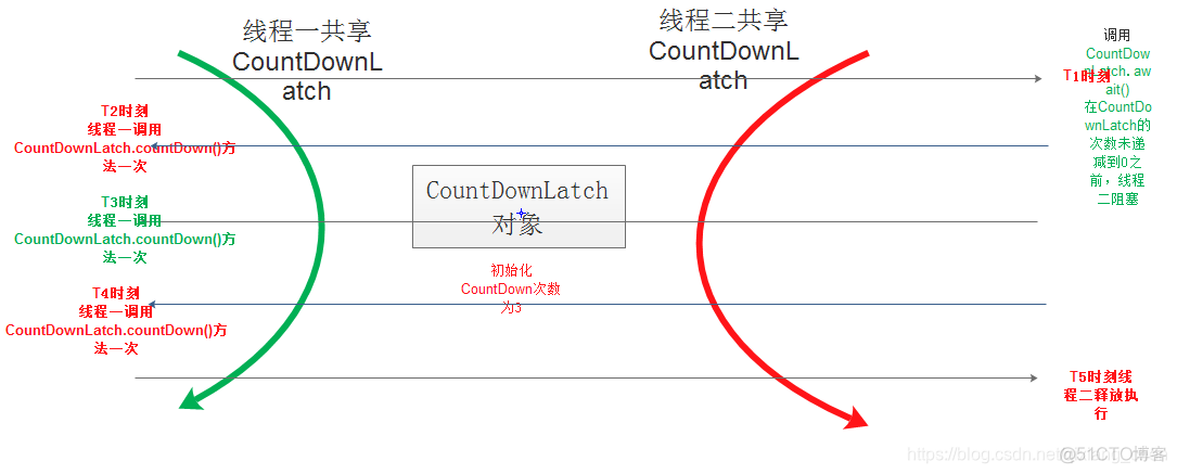 java 并发qps限制工具_信号量