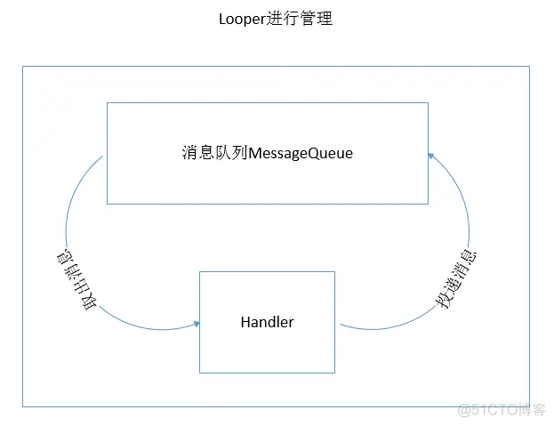 android handler发送的消息运行一会儿就收不到了_构造函数