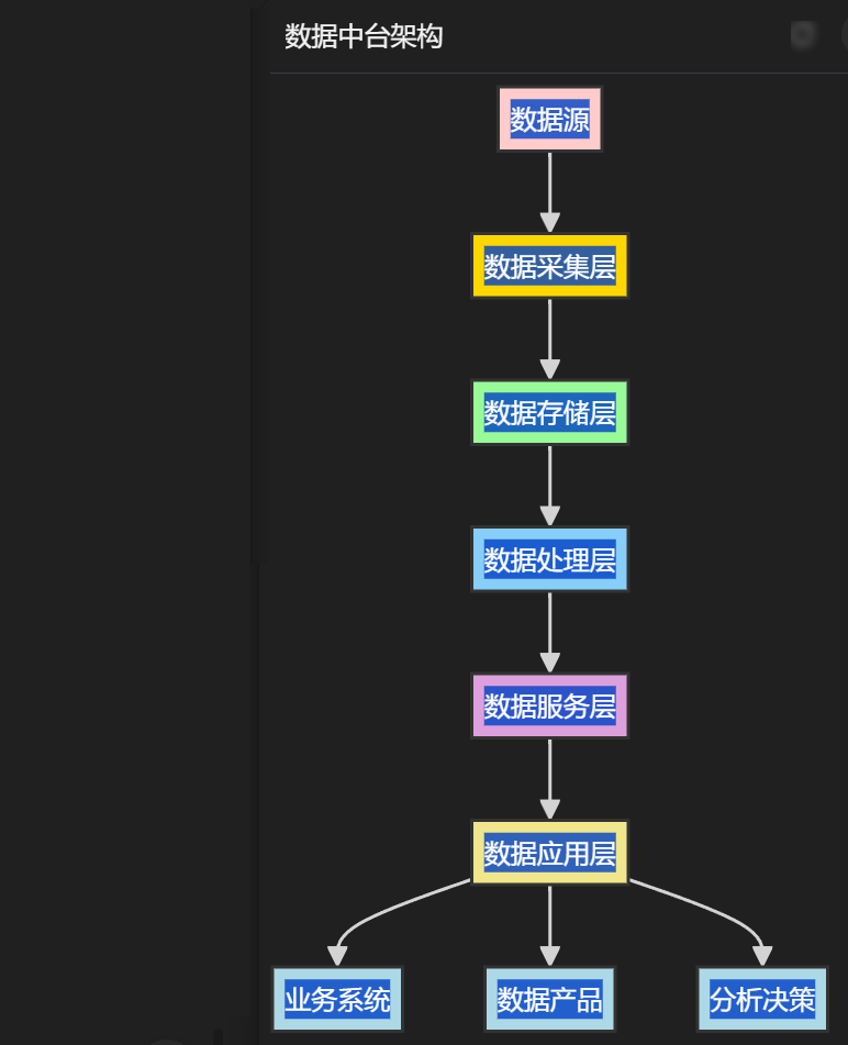 从数据仓库到数据中台再到数据飞轮：我的数据技术成长之路_数据_02