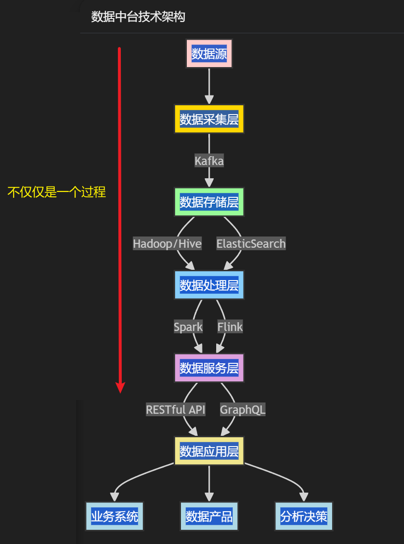 数据中台觉醒之旅：一名数据炼金术士的自述_数据驱动