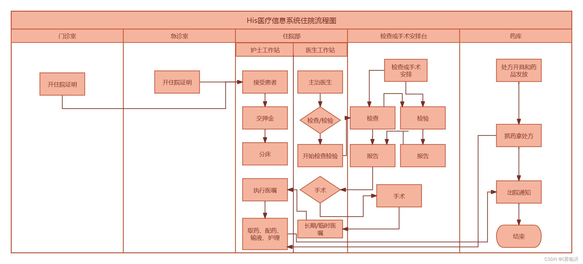 如何在processon插入曲线_注册登录_02