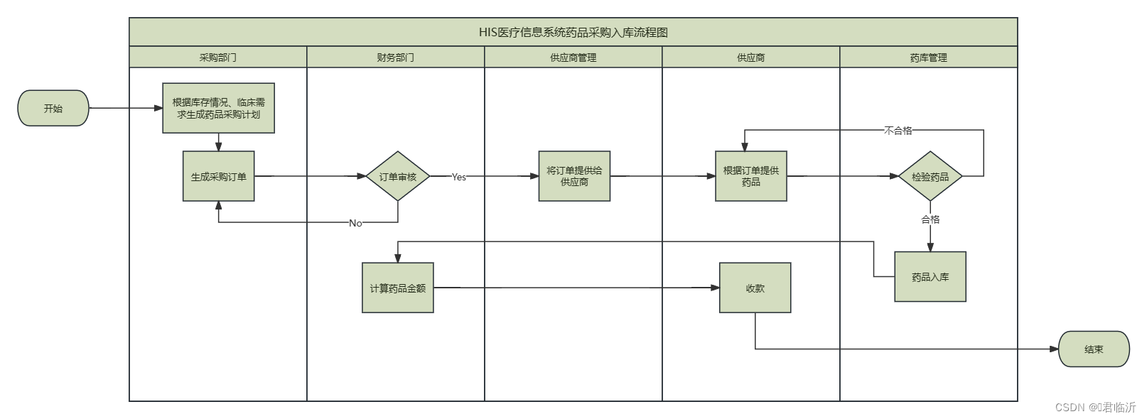 如何在processon插入曲线_信息可视化_03