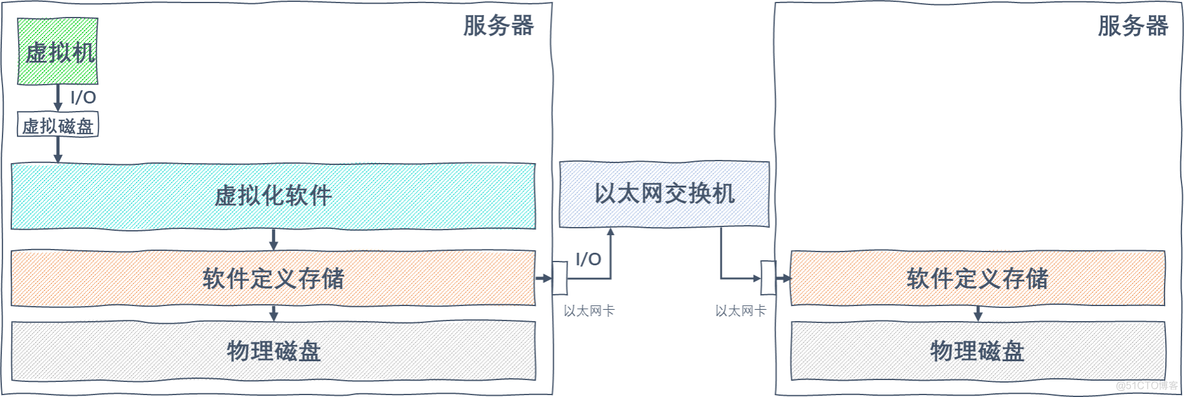 如何选择虚拟化和超融合系统_数据_02