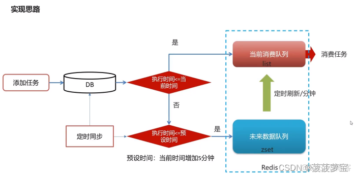 redisson 延迟队列 集群部署 后重复消费_feign_35