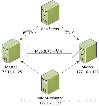 mysql双主库配置_mysql_03