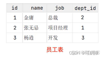 mysql数据库中为字段添加约束_sql