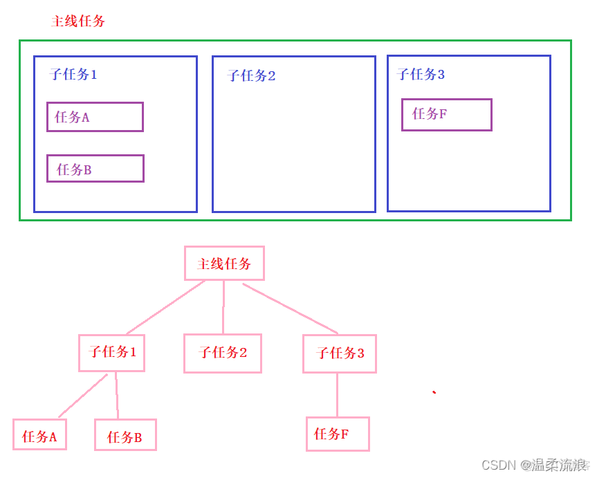 java 如何用线程池处理集合LIST数据_ForkJoinPool