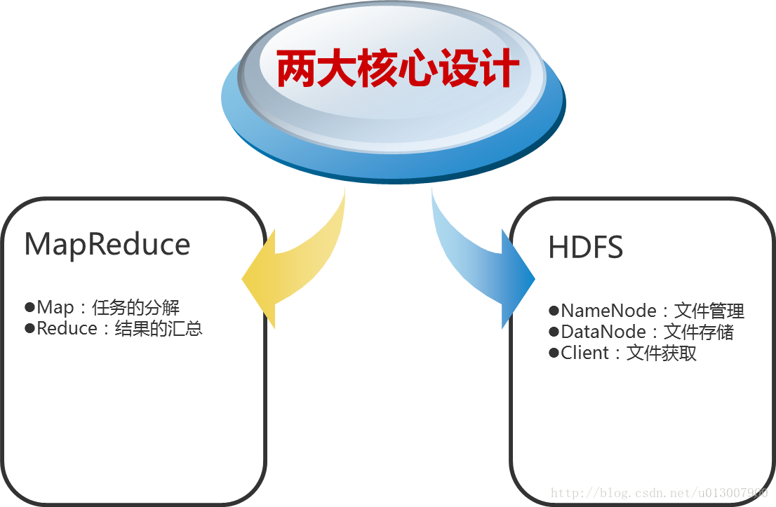 hadoop与大数据云计算之间的关系_hadoop_05