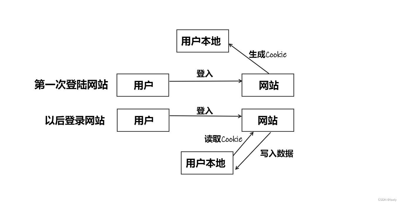 f12 怎么找到session_服务器