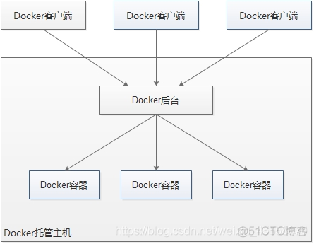 docker清单_centos