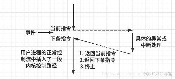 中斷nginx_中断向量表