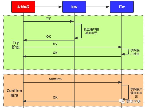 从0到1实现微服务_分布式事务_03