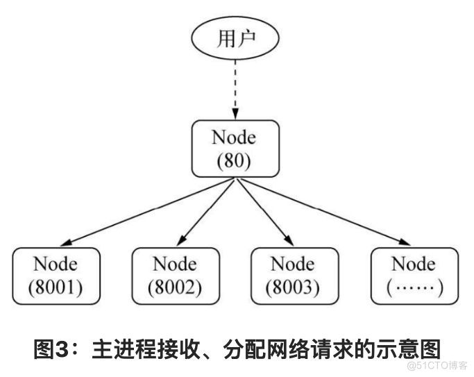 阅读周·深入浅出的Node.js | Node应用，产品化实践摸索，玩转进程_子进程_03