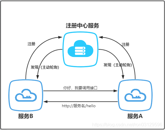 springboot nacos用户名和密码加密_SpringCloud