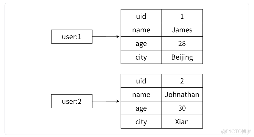 redis hash结构数据量最多容纳多少_Redis_04