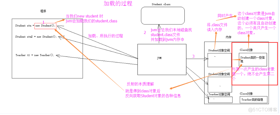 java通过反射调用private_字段