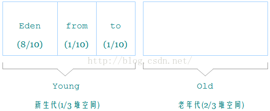 java打印堆栈exception_内存空间