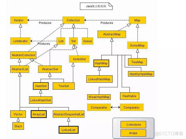 java 哪些是有序的list_List