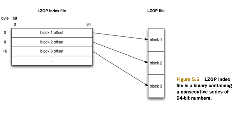 hadoop存储excel格式数据_压缩文件