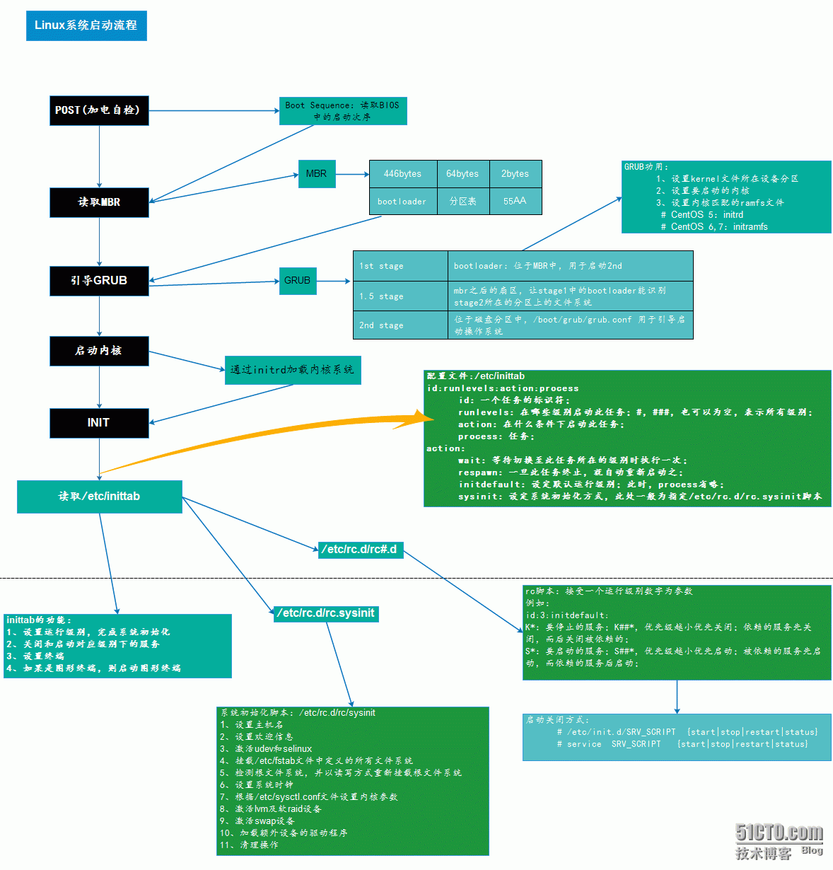 centos rsyncd开机启动_操作系统