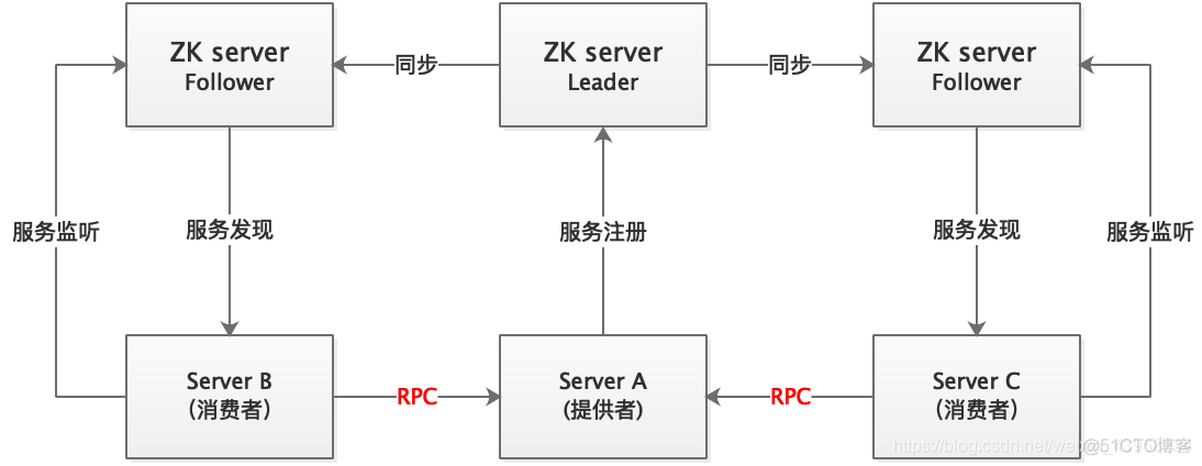 Zookeeper配置密码影响kafka吗_zookeeper