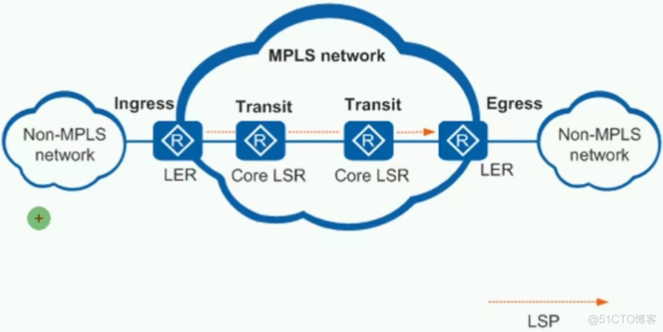 简述mpls网络中标签交换路径lsp的建立模型_VPN_06