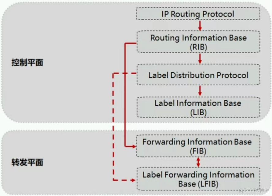 简述mpls网络中标签交换路径lsp的建立模型_IP_10